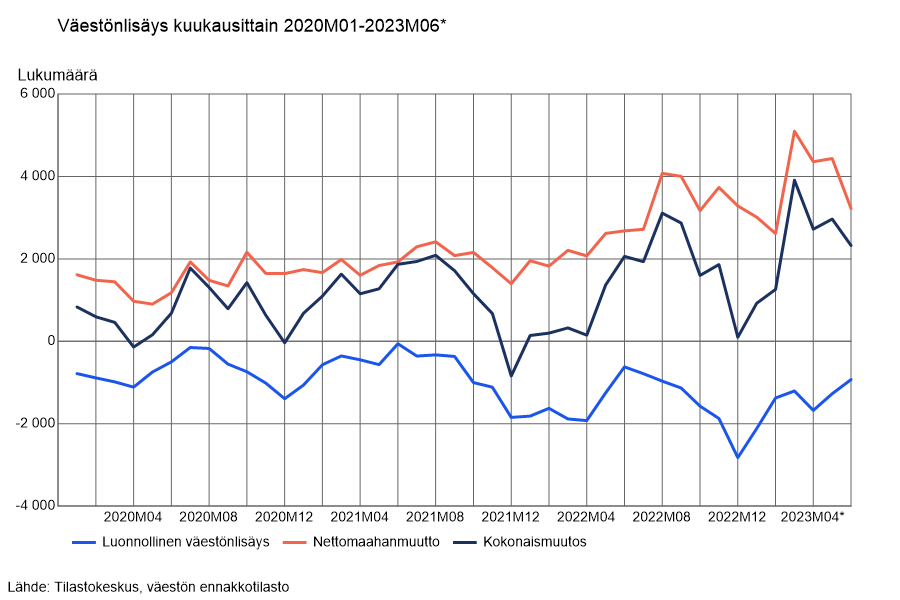 Suomen väkiluku oli 5 578 082 kesäkuun 2023 lopussa